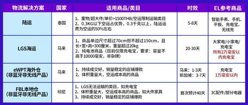 電子產(chǎn)品全球銷量激增，東南亞六國(guó)潛力爆款深度解析